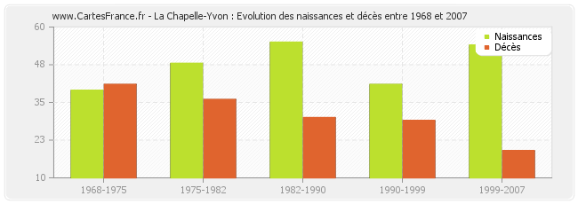 La Chapelle-Yvon : Evolution des naissances et décès entre 1968 et 2007